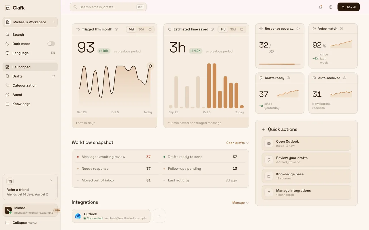 The Clafk Launchpad: emails triaged this month, estimated time saved, drafts ready and mail auto-archived